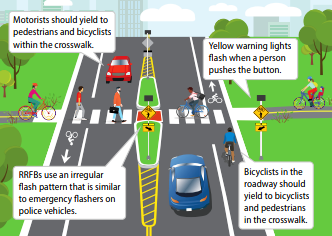 A cartoon demonstrating how to use an RRFB. Motorists should yield to pedestrians and bicyclists within the crosswalk. Yellow warning lights flash when a person pushes the button. RRFBs use an irregular flash pattern that is similar to emergency flashers on police vehicles. Bicyclists in the roadway should yield to bicyclists and pedestrians in the crosswalk.
