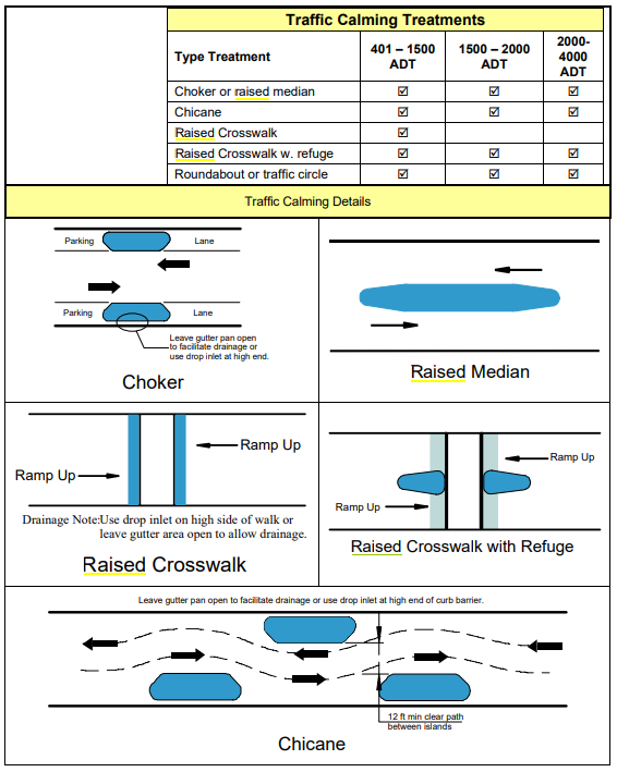 A table from the VDOT Traffic Calming Guidance outlining traffic calming treatments by Average Daily Traffic and example diagrams of those treatments. Choker or Raised Median: Applicable for 401-4000 ADT. Chicane: Applicable for 401-4000 ADT. Raised Crosswalk: Applicable for 401-1500 ADT. Raised Crosswalk with Refuge: Applicable for 401-4000 ADT. Roundabout or Traffic Circle: Applicable for 401-4000 ADT.