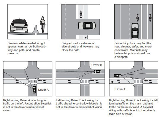 A diagram of six examples of side path conflicts. 1) An image of a bicyclist riding on a path separated from a vehicle by a barrier. Barriers, while needed in tight spaces, can narrow both roadway and path, and create hazards. 2) An aerial view of a bicyclist on a two-way path approaching an intersection where a car is stopped. Stopped motor vehicles on side streets or driveways may block the path. 3) An aerial view of a roadway on which one bicyclist is riding on a separated path and another bicyclist is riding in the roadway, sharing the lane with a car. Some bicyclists may find the road cleaner, safer, and more convenient. Motorists may believe bicyclists should use a side path. 4) An aerial view of an intersection between a side path and a side street. A vehicle is approaching the intersection on the side street. Dashed lines represent the driver's sight lines and the vehicle's turning path. Right turning Driver A is looking for traffic on the left. A contraflow bicyclist is not in the driver's main field of vision. 5) An aerial view of an intersection between a side path and a side street. A vehicle is approaching the intersection on the main street. Dashed line represent the driver's sight lines and the vehicle's turning path. Left turning Driver B is looking for traffic ahead. A contraflow bicyclist is not in the driver's main field of vision. 6) An aerial view of an intersection between a side path and a side street. A vehicle is approaching the intersection on the main street. Dashed lines represent the driver's sight lines. Right turning Driver C is looking for left turning traffic on the main road and traffic on the minor road. A bicyclist riding with traffic is not in the driver's main field of vision.