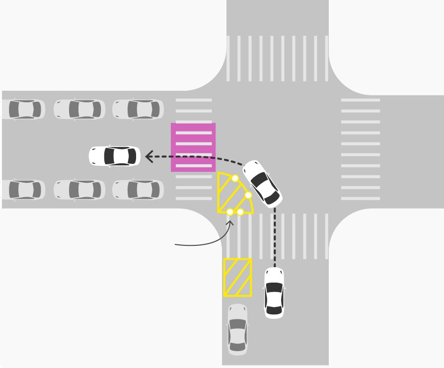 A plan view diagram of an intersection with crosswalks and a slow-turn wedge on one corner. The diagram shows the path of a rightt-turning vehicle around the slow-turn wedge and where this path intersects with the crosswalk.