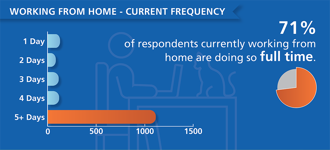 Working from home - current frequency