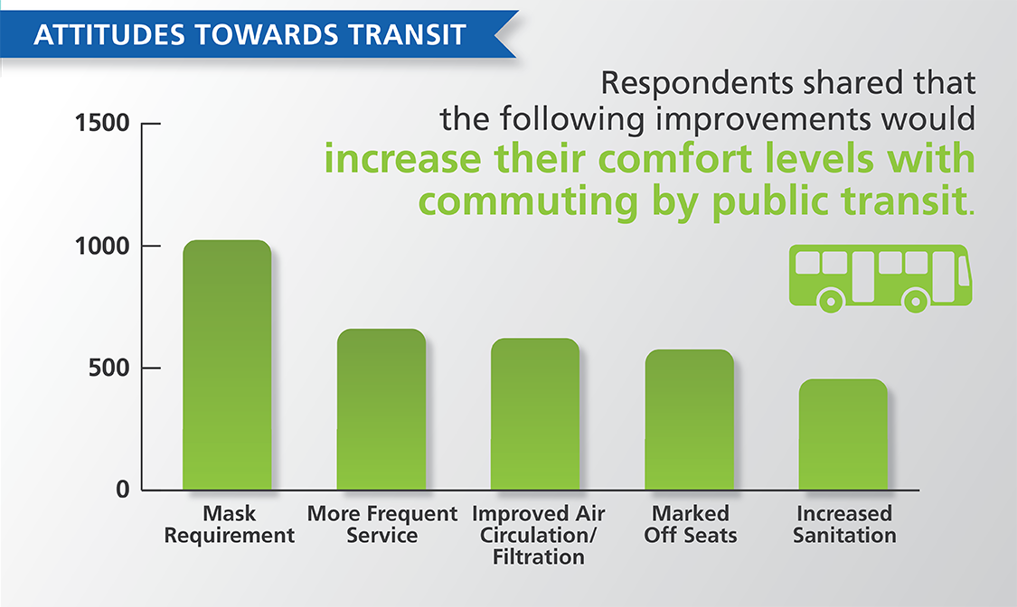 Attitudes towards transit