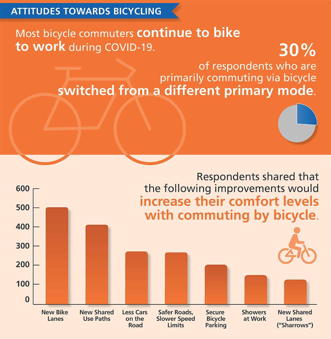 Attitudes towards bicycling
