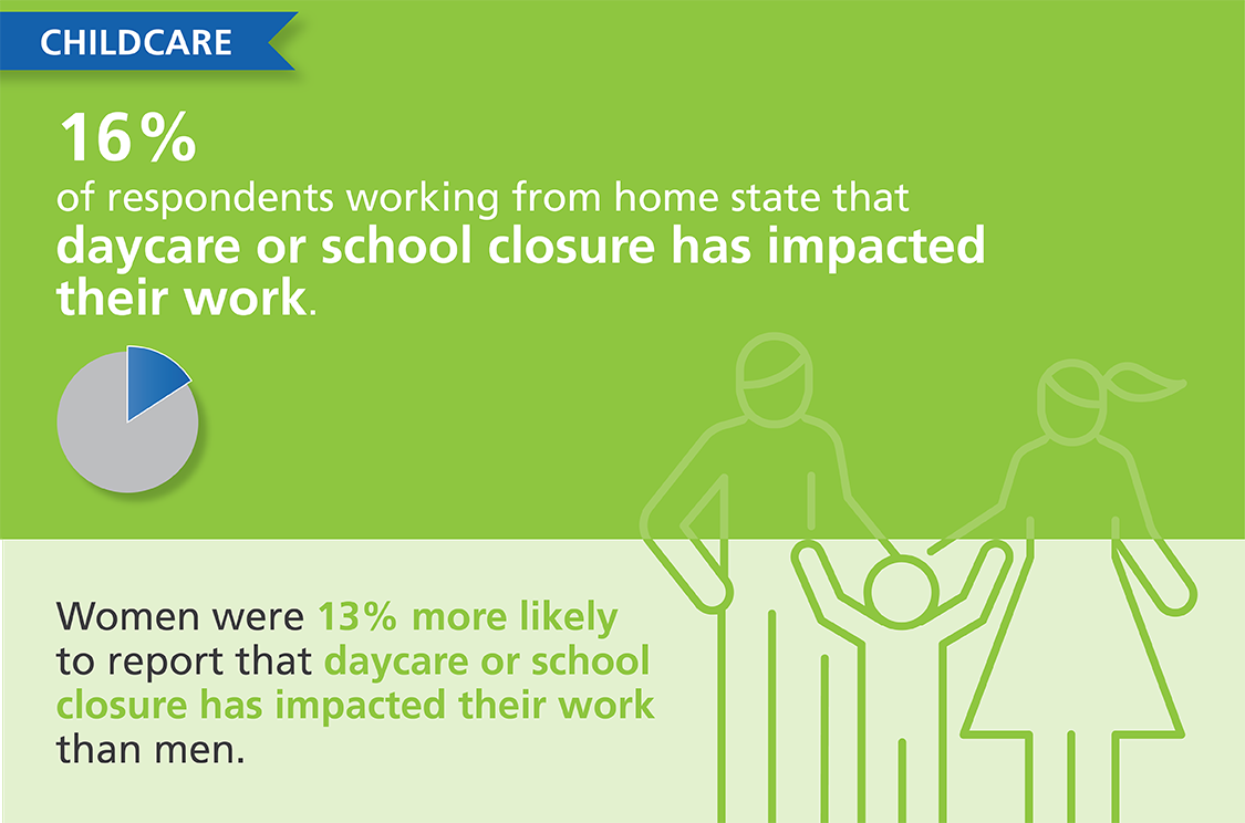 16% of respondents working from home stated that a daycare or school closure had impacted their work