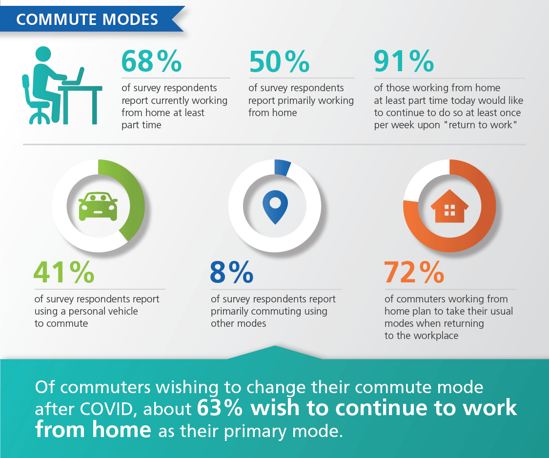 Commute Modes statistics