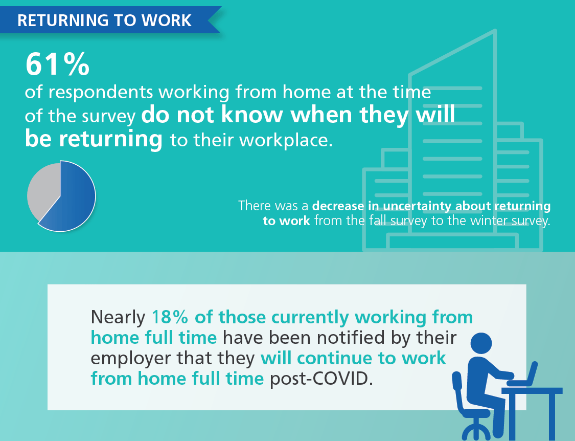 Working From Home statistics