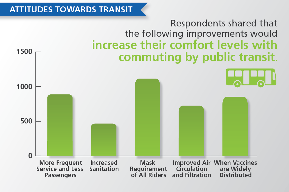 Attitudes towards transit statistics