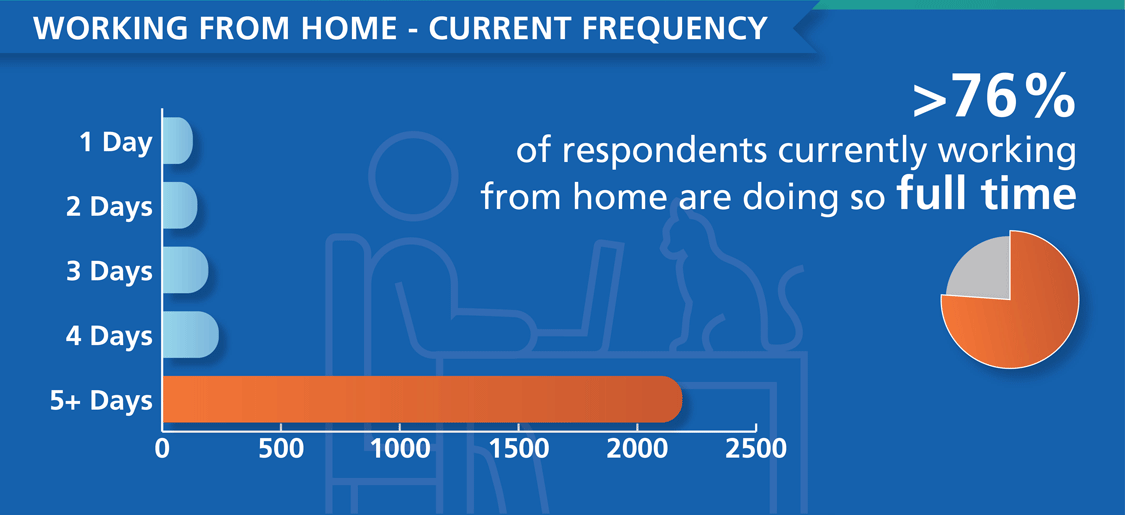 76% of respondents currently working from home are doing so full time.