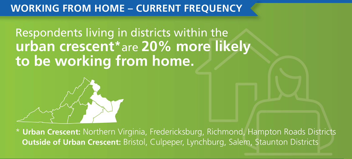 Respondents living in VDOT districts within the urban crescent are 20 percent more likely to be working from home. The urban crescent includes the Northern Virginia, Fredericksburg, Richmond, and Hampton Roads Districts.