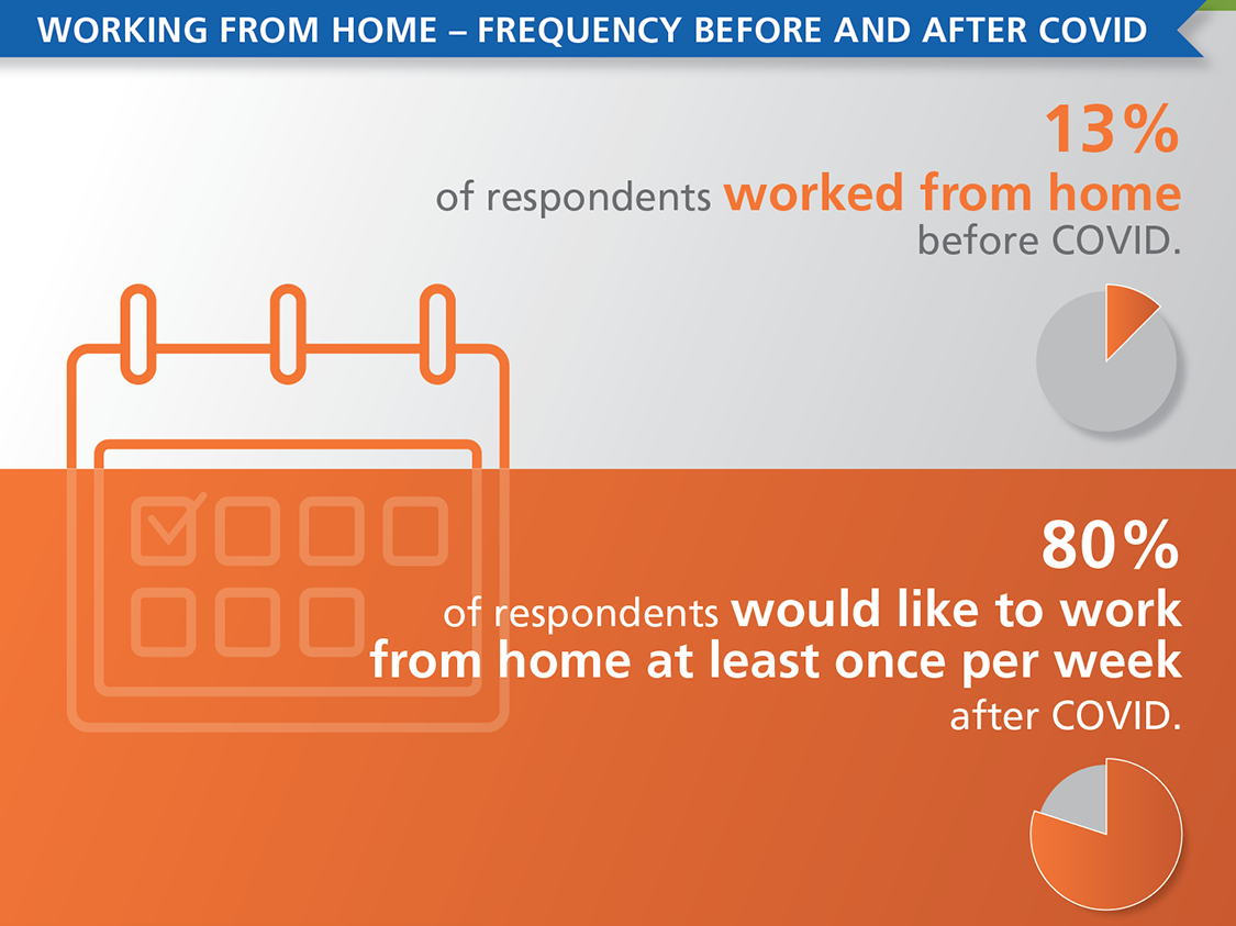 80 percent of respondents would like to work from home at least once per week after COVID-19. 13 percent of respondents worked from home before COVID-19