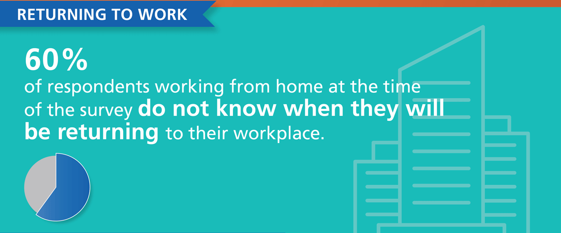 60 percent of respondents working from home at the time of the survey do not know when they will be returning to their workplace.