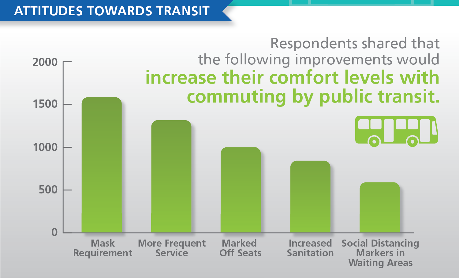 When asked what would improve how they feel about taking transit during COVID-19, respondents prioritized wearing masks and avoiding overcrowding through measures like more frequent service and marked off seats on the transit vehicle.