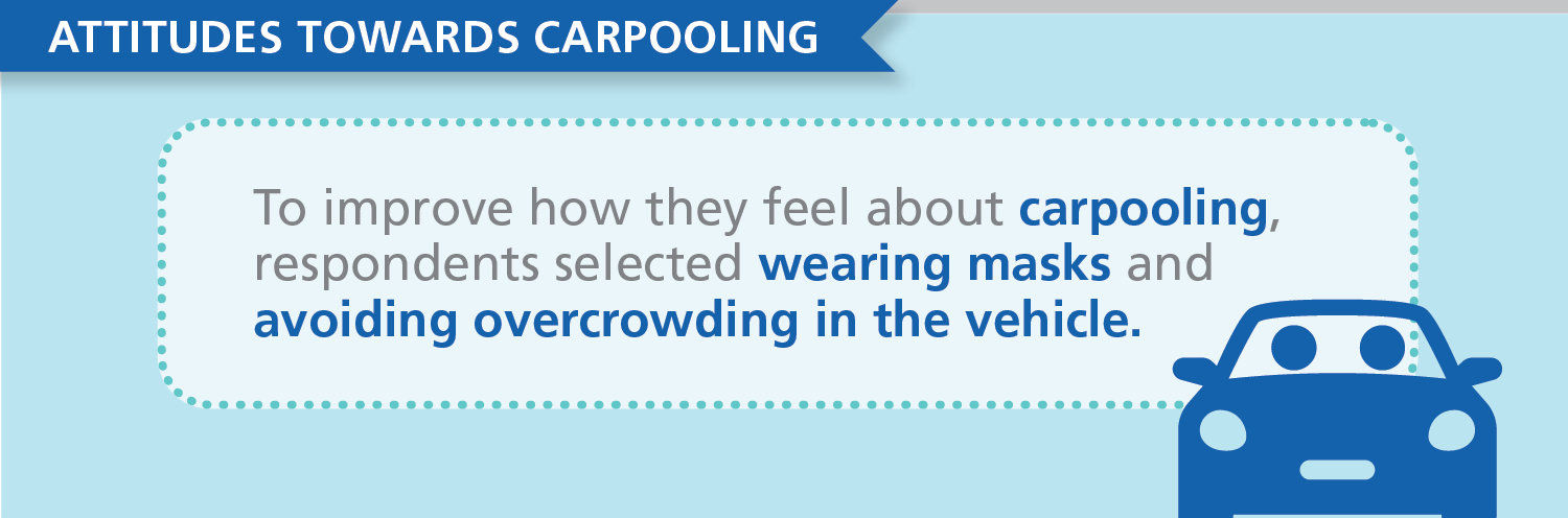 When asked what would improve how they feel about carpooling during COVID-19, respondents prioritized wearing masks and avoiding overcrowding in the vehicle.