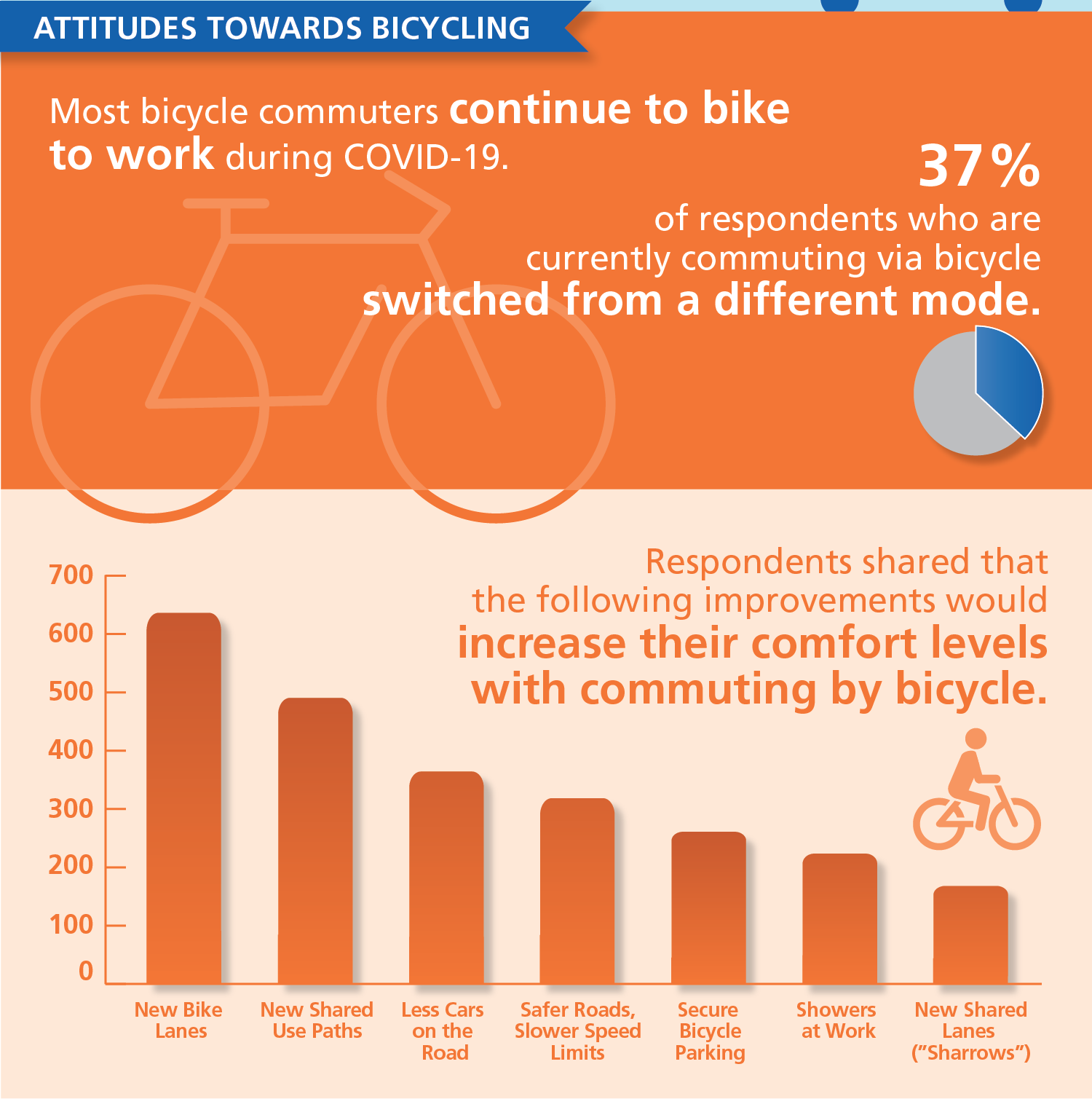 Most bicycle commuters continue to bike to work during COVID-19. 37 percent of respondents who are commuting during COVID-19 via bicycle switched from a different mode. To improve how they feel about bicycling, respondents prioritized bike infrastructure, such as new bike lanes and shared use paths. Reducing the number of vehicles on the road and lowering speed limits were of next importance.